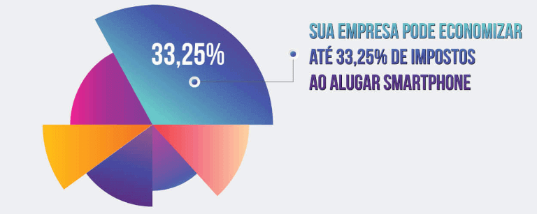 Economizar até 33,25% de impostos com aluguel de smartphone